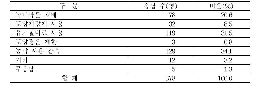 지속가능 농업의 최고 실천 방안