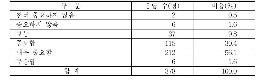 지속가능한 농법 채택의 중요성