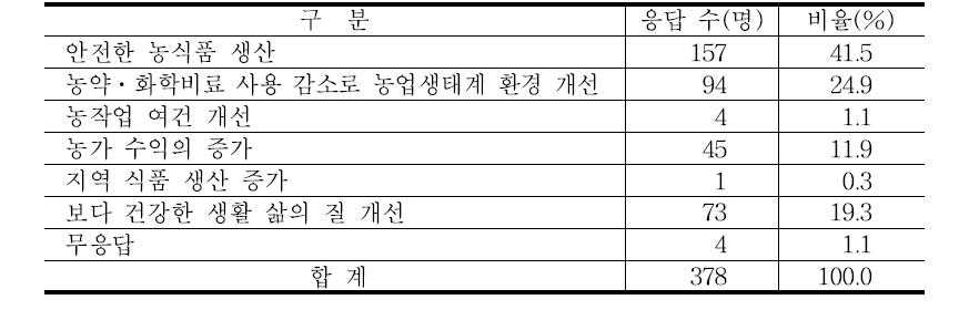 지속가능 농업이 제공하는 가장 큰 혜택