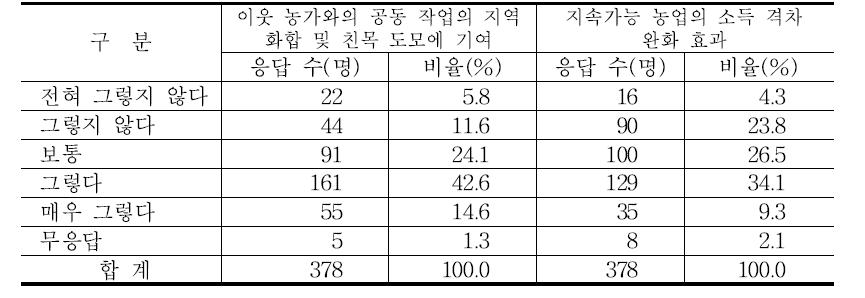 공동 작업 및 지속가능 농업의 사회적 영향