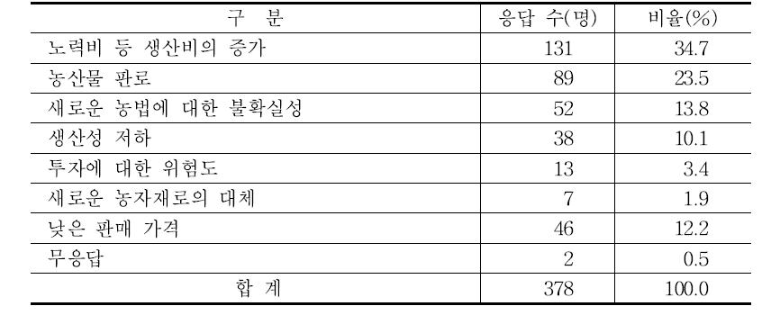 지속가능 농업 실천 애로 사항 ‘경제적 요인’