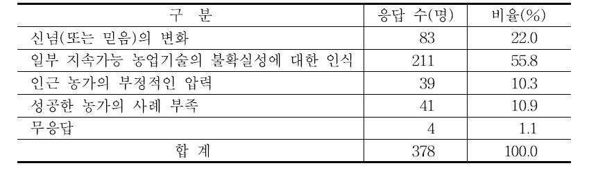 지속가능 농업 실천 애로 사항 ‘사회적 상황이나 분위기’