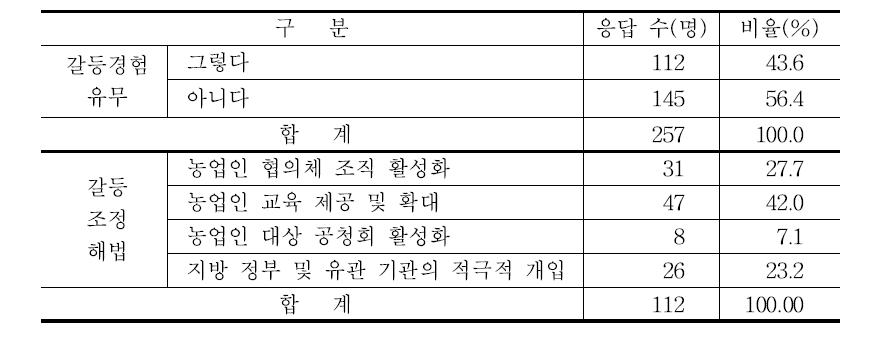 관행 농가나 이웃 주민과 갈등 경험 유무와 해법