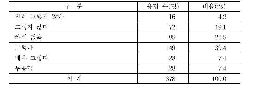 현재 농업의 지속 가능성 평가