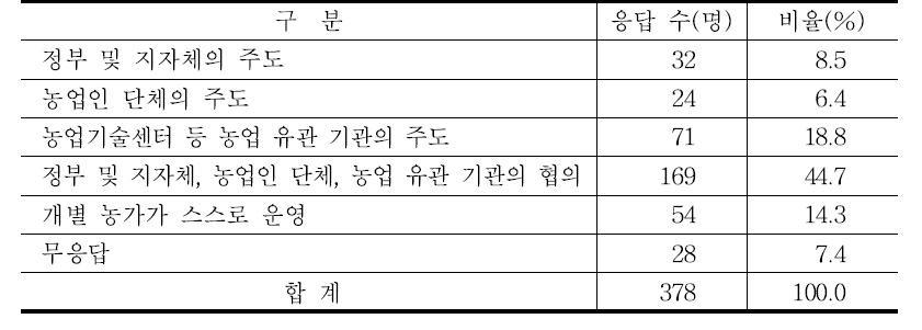 지속가능 농업 실현을 위한 바람직한 관리 방식