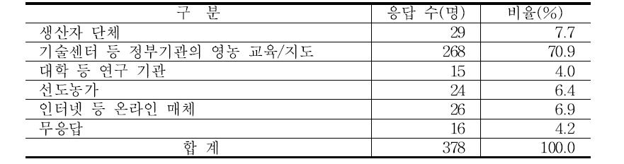 지속가능 농업과 관련된 정보 방식