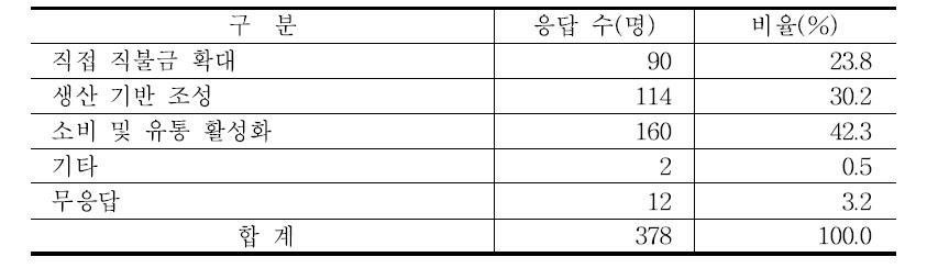 경제적 측면의 중점 추진 사업 평가