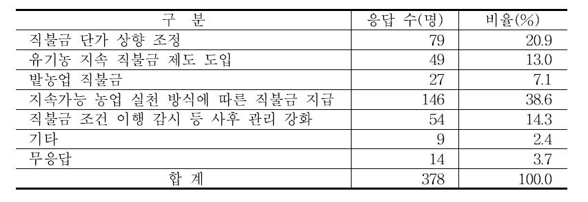 직접지불제 확대 방안