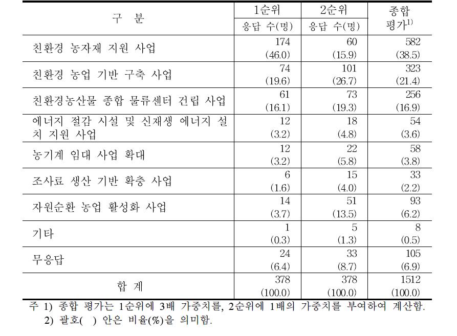 생산 기반 지원 사업 평가