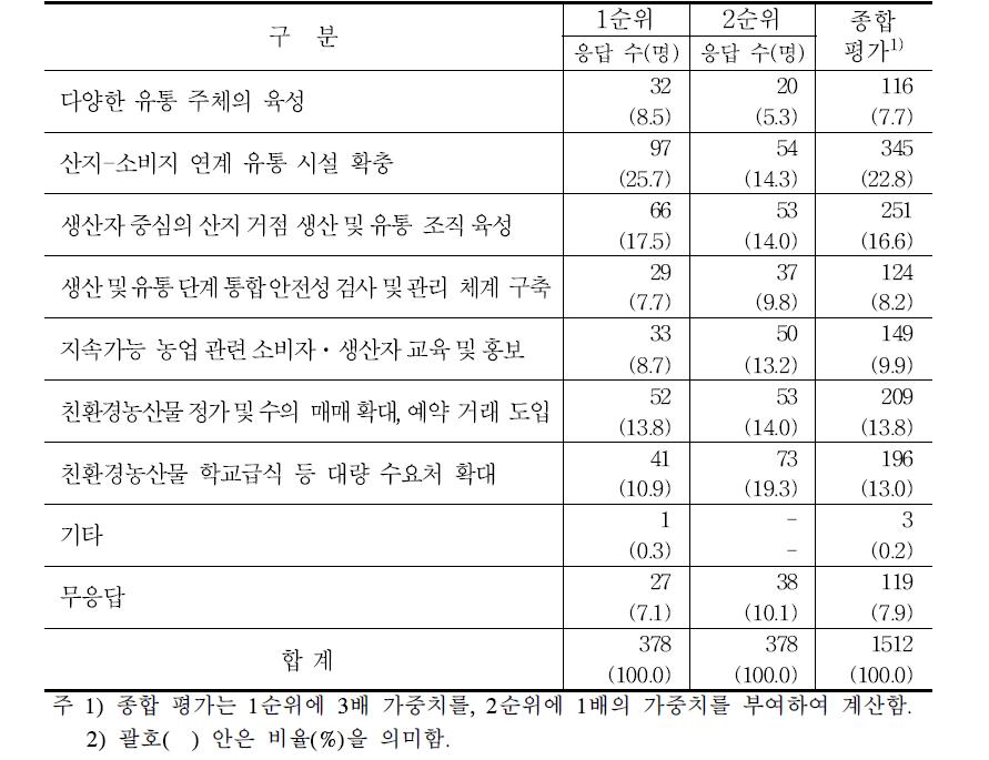 소비 및 유통 활성화 지원 사업 평가