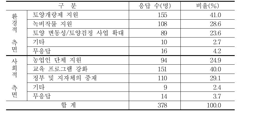 환경적‧사회적 측면의 중점 추진 사업 평가