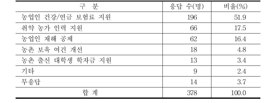 농촌지역사회 유지 및 확대 방안 평가