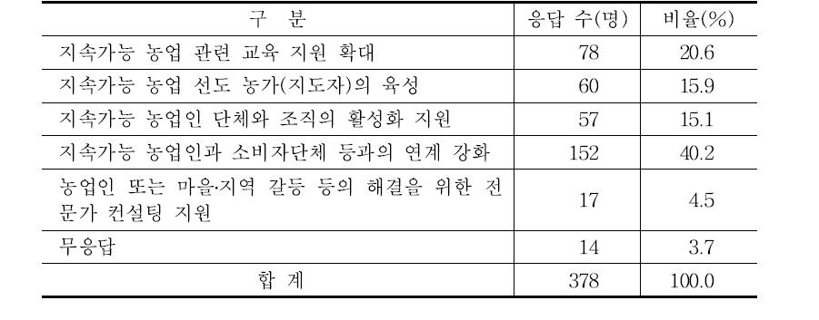 지속가능 농업의 확대를 위한 사회정책 평가