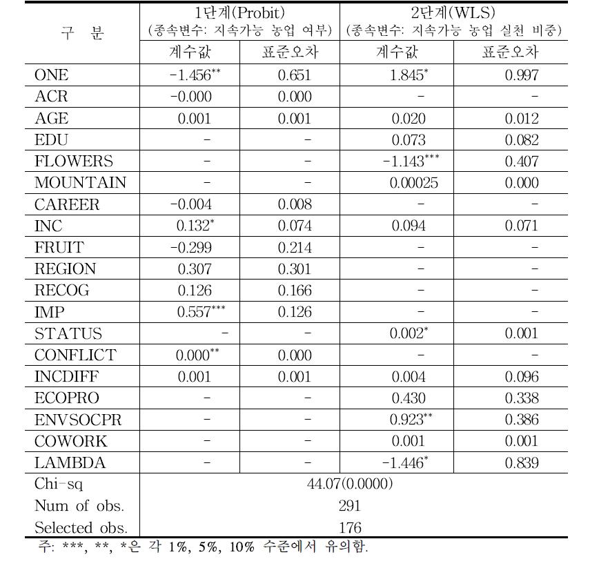 농가 표본 회귀분석 결과