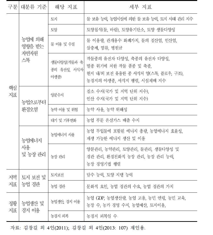 OECD 농업 환경지표의 구성 체계