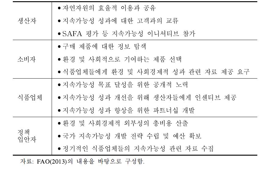 SAFA의 식량농업시스템 지속가능성 향상 방법