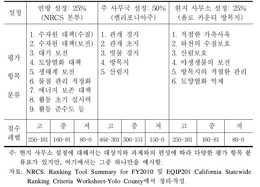 EQIP 순위 부여 평가 항목