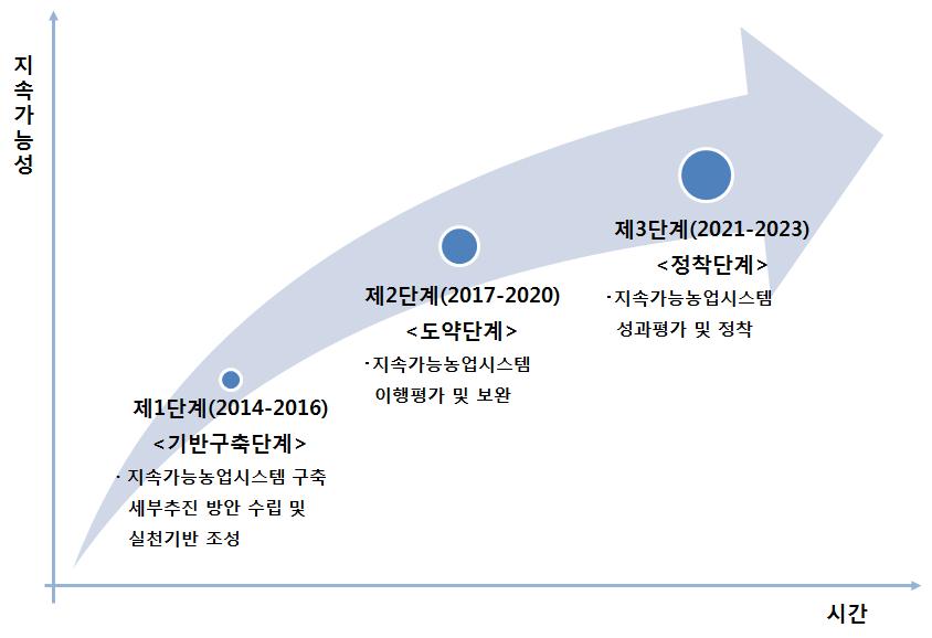 지속가능 농업시스템 구축을 위한 단계적 추진 방안