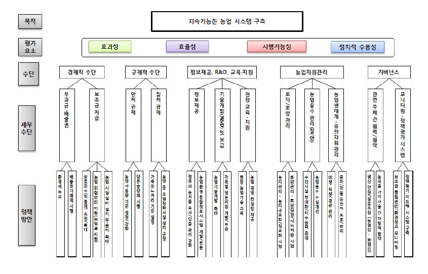 지속가능 농업시스템 구축을 위한 요소의 계층화