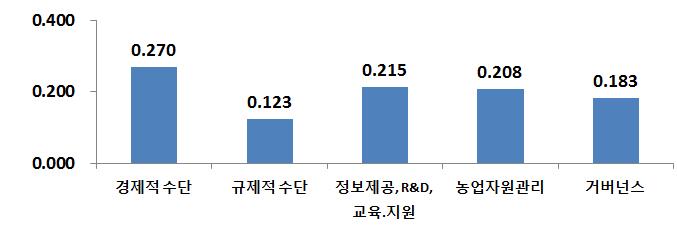 제1계층의 가중치 계측 결과