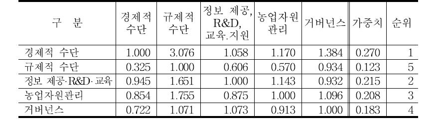 제1계층의 우선순위 계측 결과정보 제공,