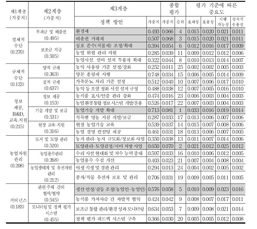 시스템 구축을 위한 정책 수단별 우선순위 종합 평가 결과