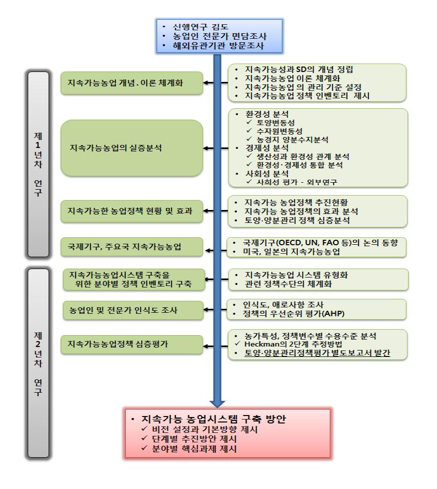 지속가능 농업시스템 구축을 위한 연차별 연구 흐름도