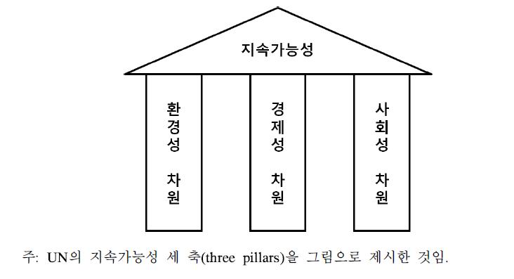 지속가능성의 구성 축