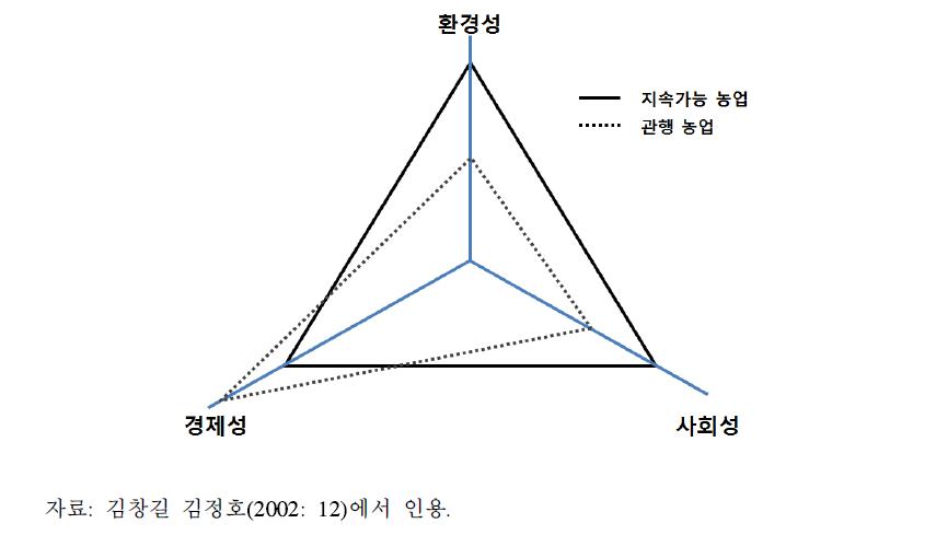 지속가능 농업의 개념도