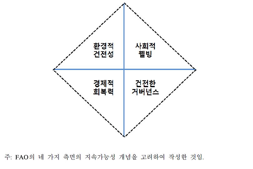 FAO의 농식품 시스템의 지속가능성 구성도