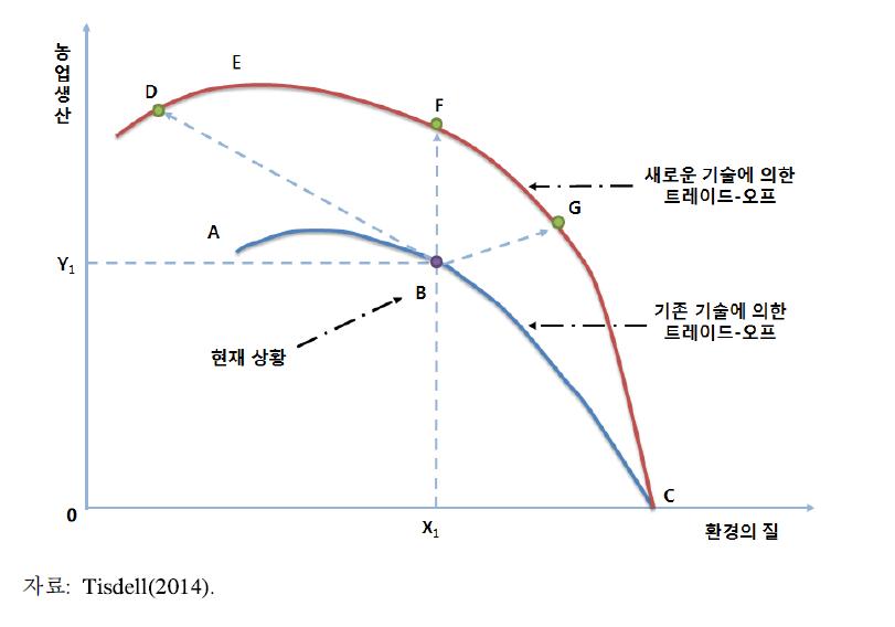 새로운 농업기술을 활용한 경제성과 환경성의 개선