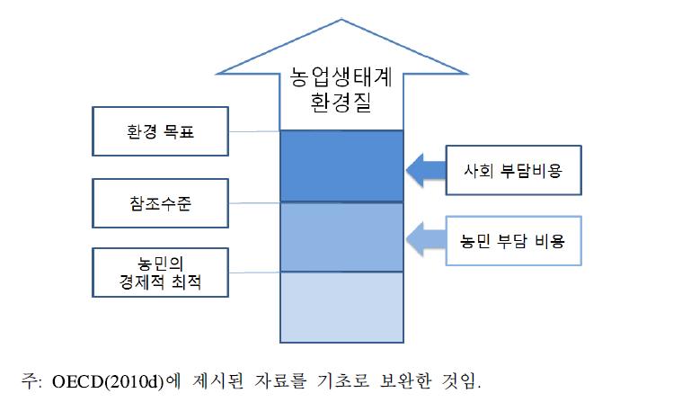 환경 목표, 참조 수준 및 농민의 경제적 최적