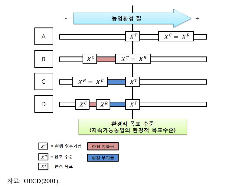 농업 환경 질의 보호에 투입되는 비용의 배분