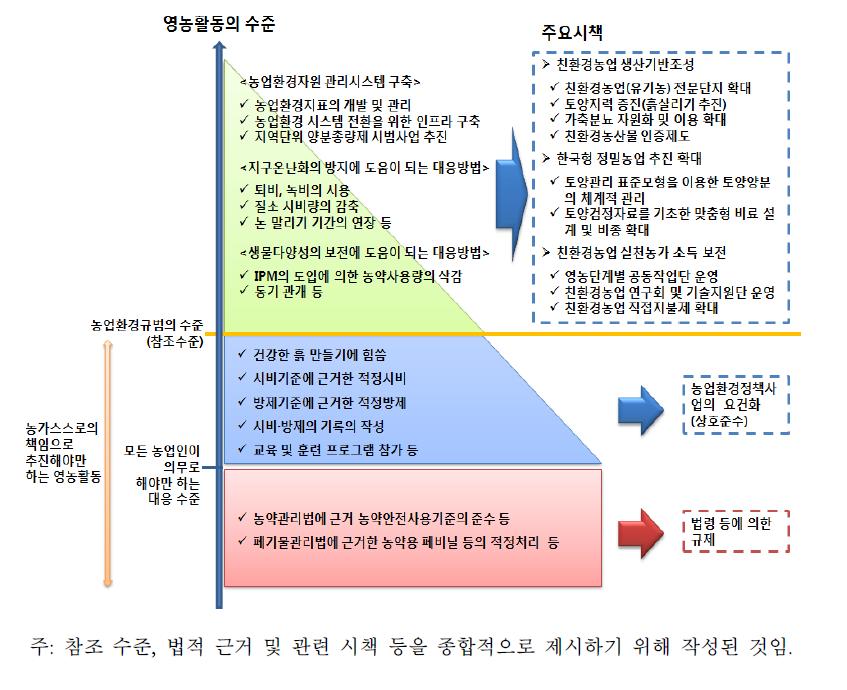 지속가능 농업의 참조 수준과 농업인 실천 수준