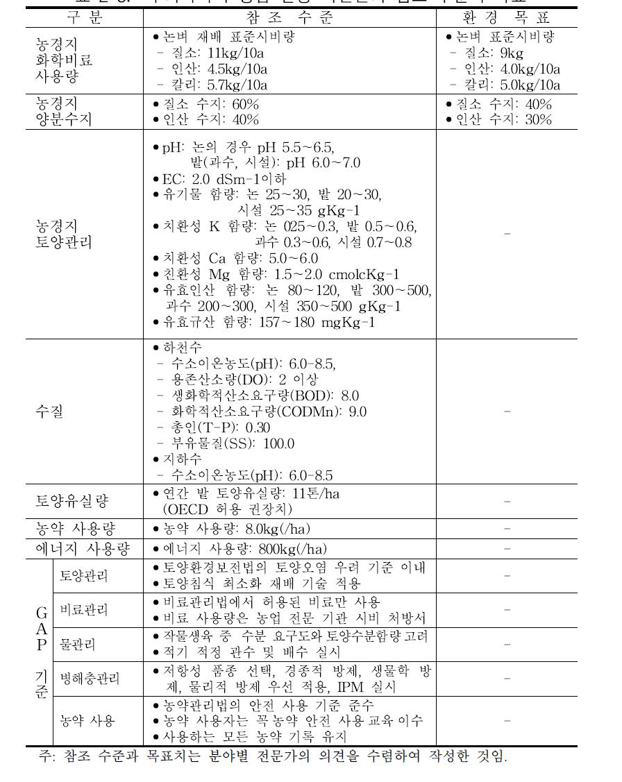 우리나라의 농업 환경 자원관리 참조 수준과 목표