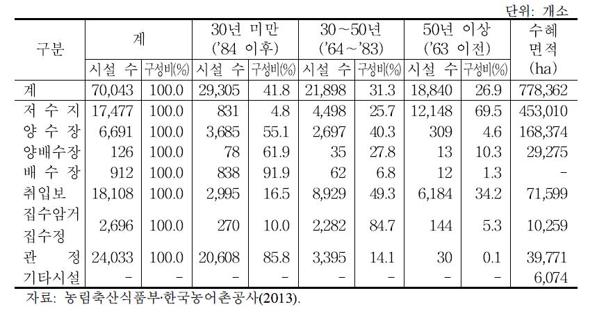 수리 시설 유형별‧경과 연수별 현황