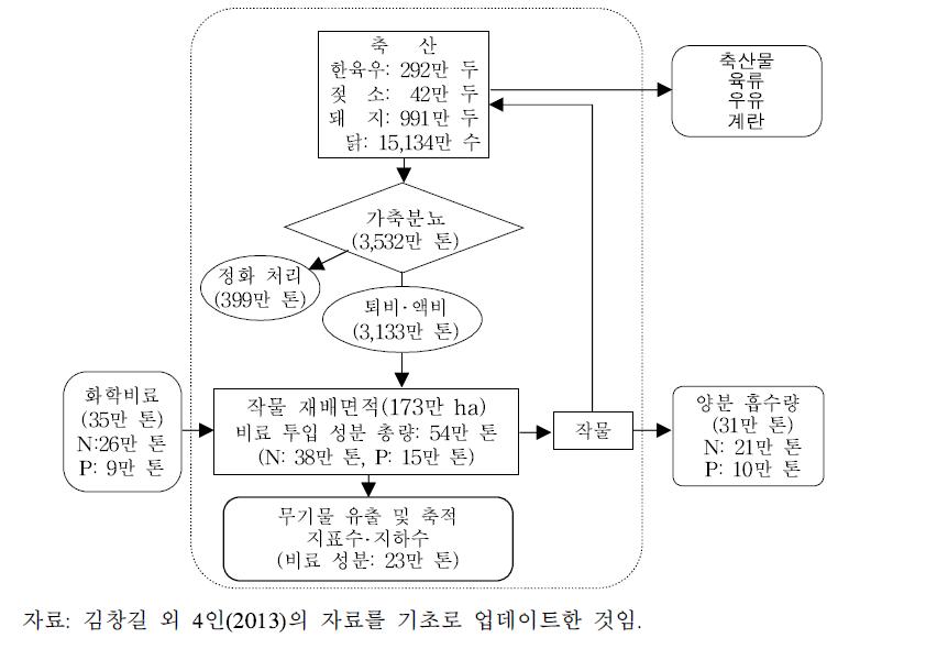 농경지의 양분수지 구조