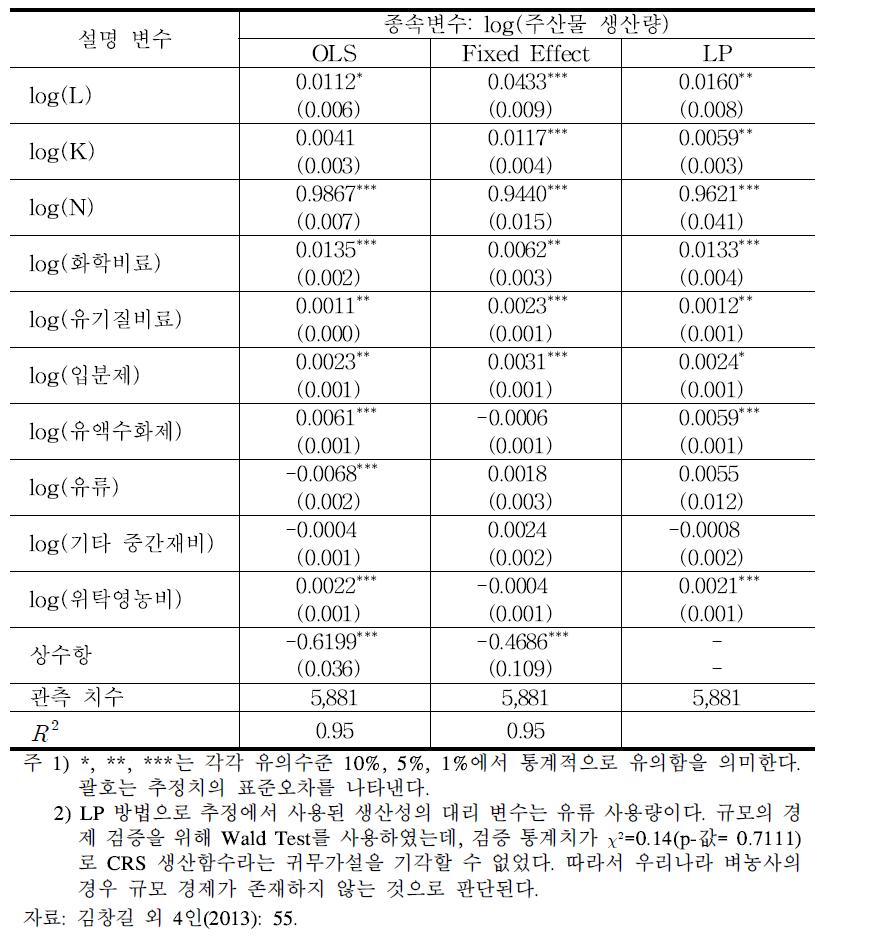 벼 생산함수 추정 결과