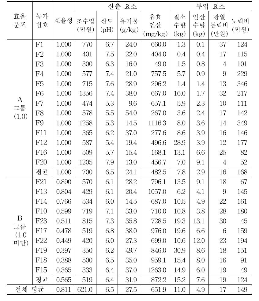 노지 배 농가의 기술 효율성 산출 및 투입 수준