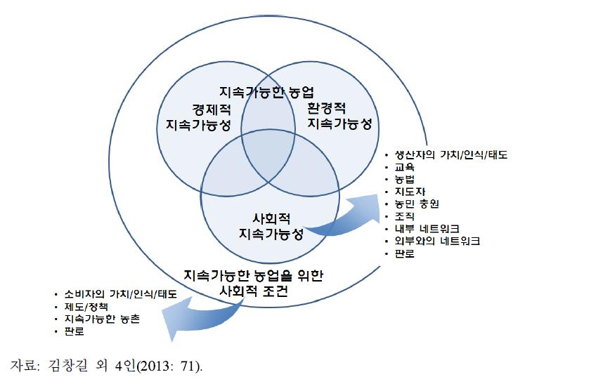 지속가능 농업의 사회적 요소와 사회적 조건