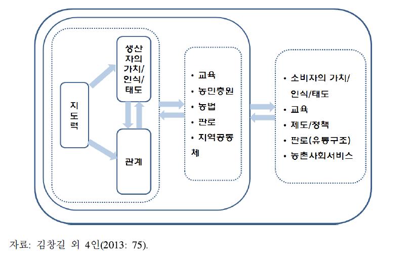 수정된 지속가능 농업의 사회적 요소와 사회적 조건