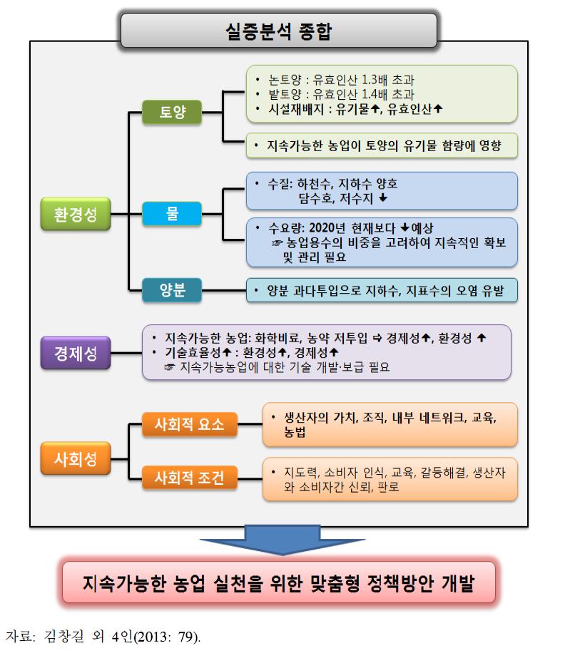 지속가능 농업의 실증 분석 종합 체계도