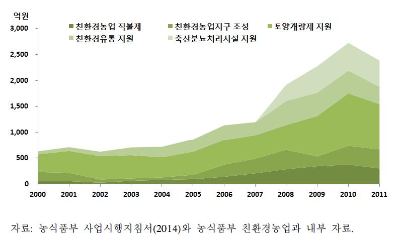 지속가능 농업 부문 지원 정책 비중