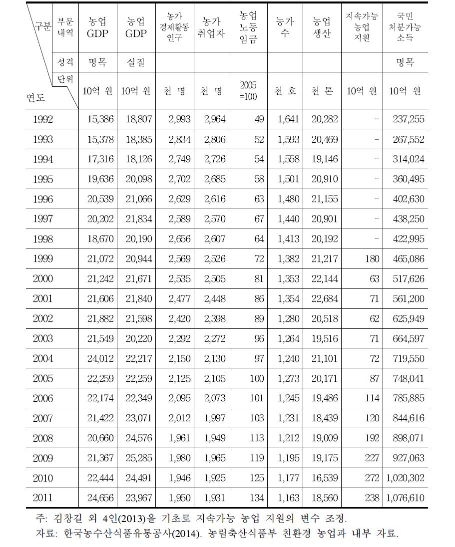 모형 내 주요 변수