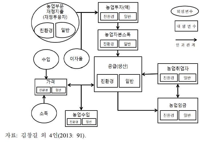 모형의 구조도