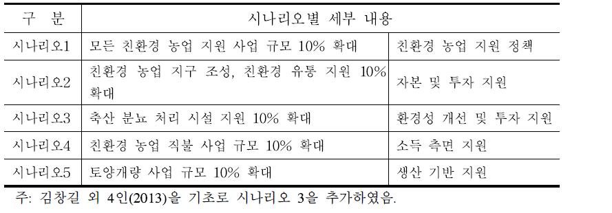 시나리오 설정