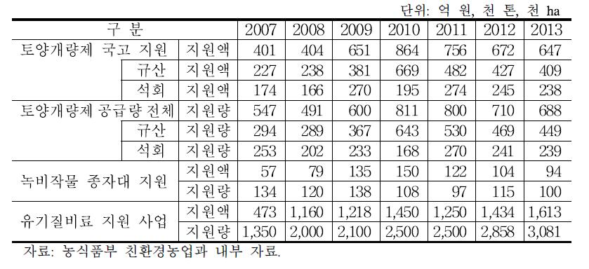 토양‧양분 관리 관련 사업 추진 현황