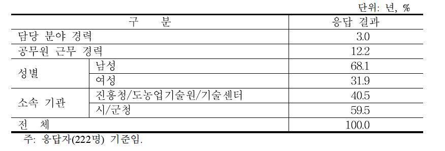 응답자의 사회적 특성