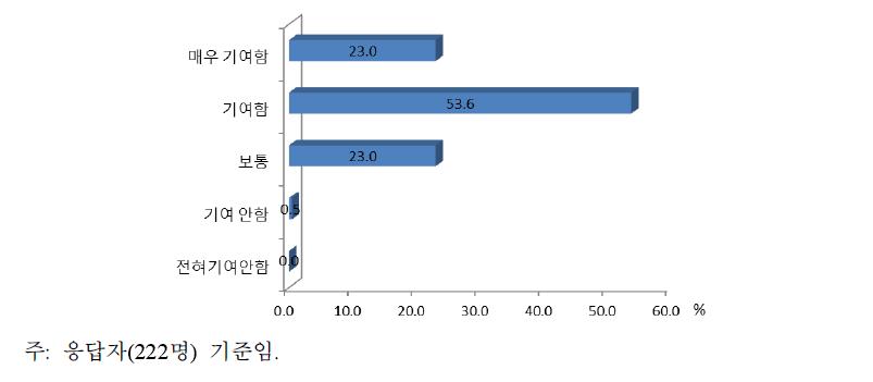 비료 사용 처방의 지속가능한 양분관리에의 기여도