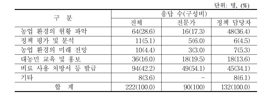 토양검정 분석 자료의 활용